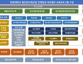 * 반도체 부트캠프에서 운영하는 마이크로 전공을 안내합니다.* 문의처 : 반도체부트캠프 행정팀 02-2220-1505, 4507